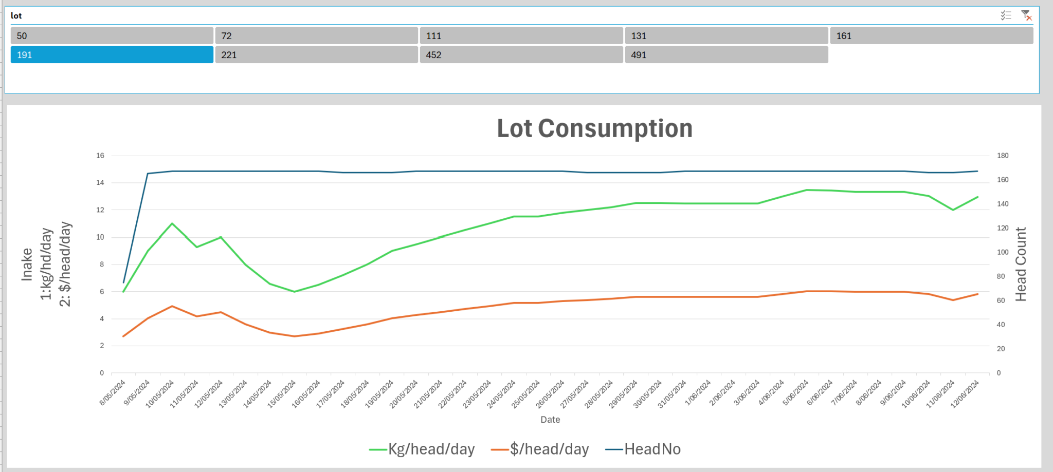 Lot-Consumption